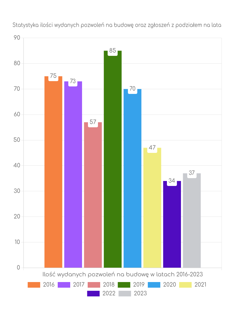 Zestawienie statystyk pozwoleń na budowę w gminie Świekatowo